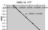 How to Find Activation Energy