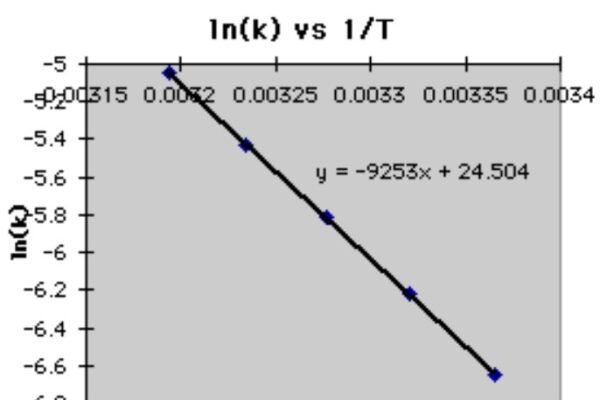 How to Find Activation Energy