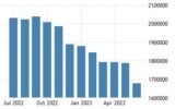 France’s Banks Balance Sheet Shrinks in June 2023