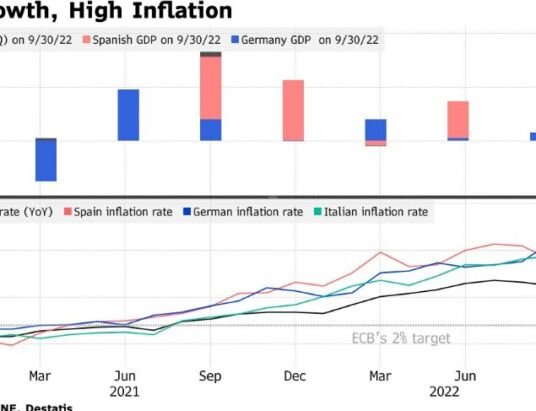 France’s business activity slows down amid rising interest rates