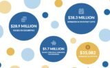 Canadian charities need more support from businesses