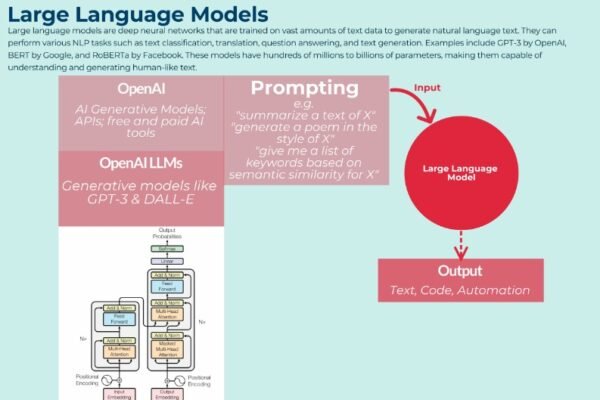 How Large Language Models Are Transforming Businesses