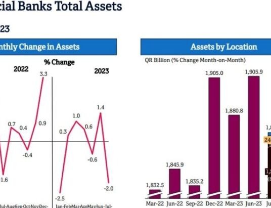 Qatar’s banking sector assets shrink in July