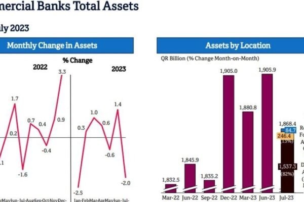 Qatar’s banking sector assets shrink in July