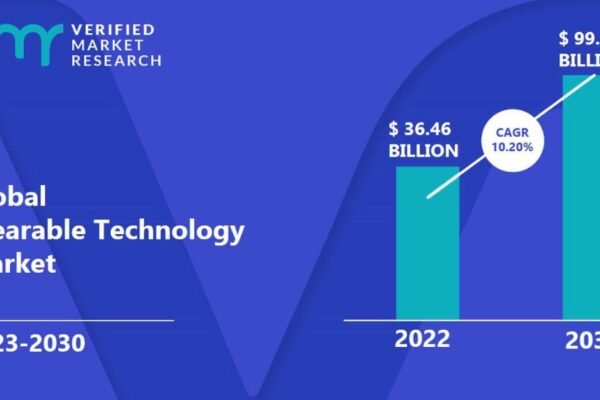 Wearable Technology Market to Witness Robust Growth in 2023