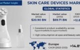 Skincare Devices Market is Set to Grow at Healthy CAGR from 2023 to 2032