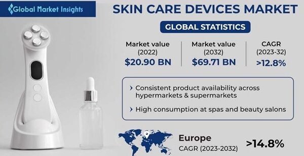 Skincare Devices Market is Set to Grow at Healthy CAGR from 2023 to 2032