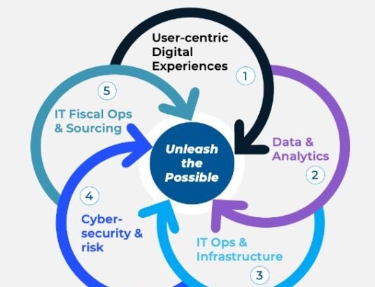 How DC tech adapted and thrived in 2023