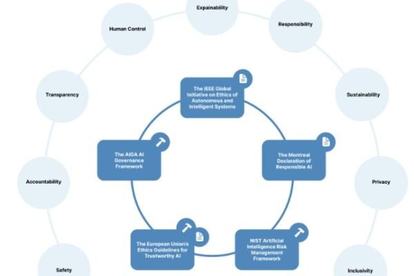 How to build a trustworthy AI governance program for your organization