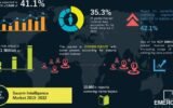 Swarm Intelligence Market to Reach $725.4 Million by 2032, Growing at 38.6% CAGR