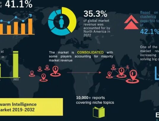 Swarm Intelligence Market to Reach $725.4 Million by 2032, Growing at 38.6% CAGR