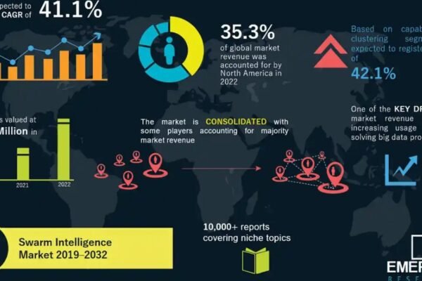 Swarm Intelligence Market to Reach $725.4 Million by 2032, Growing at 38.6% CAGR