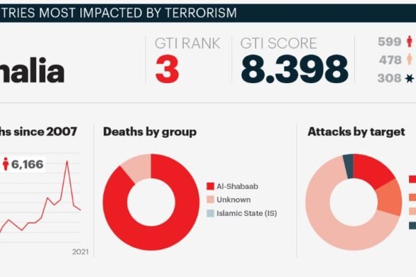 Georgia Among Zero Terrorism Countries, According to 2024 GTI Report