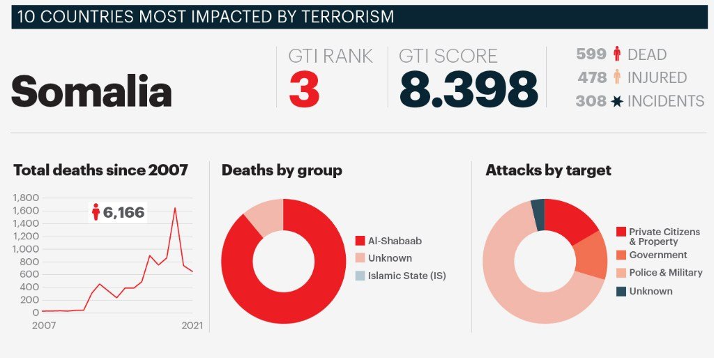 Georgia Among Zero Terrorism Countries, According to 2024 GTI Report