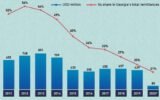 Georgia Trade Statistics