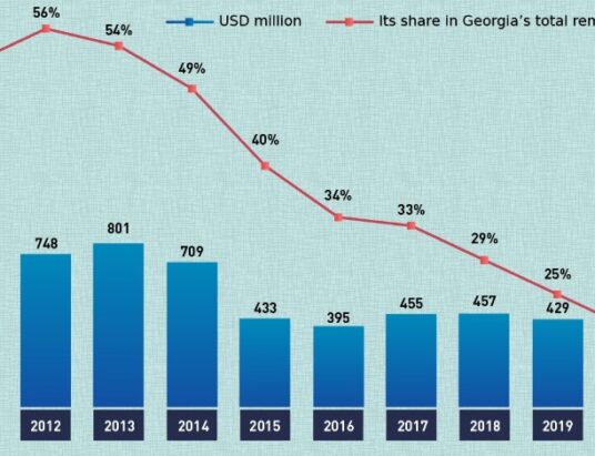 Georgia Trade Statistics